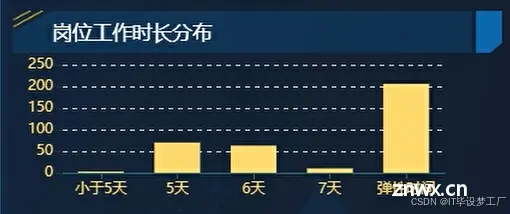 岗位工作时长分布