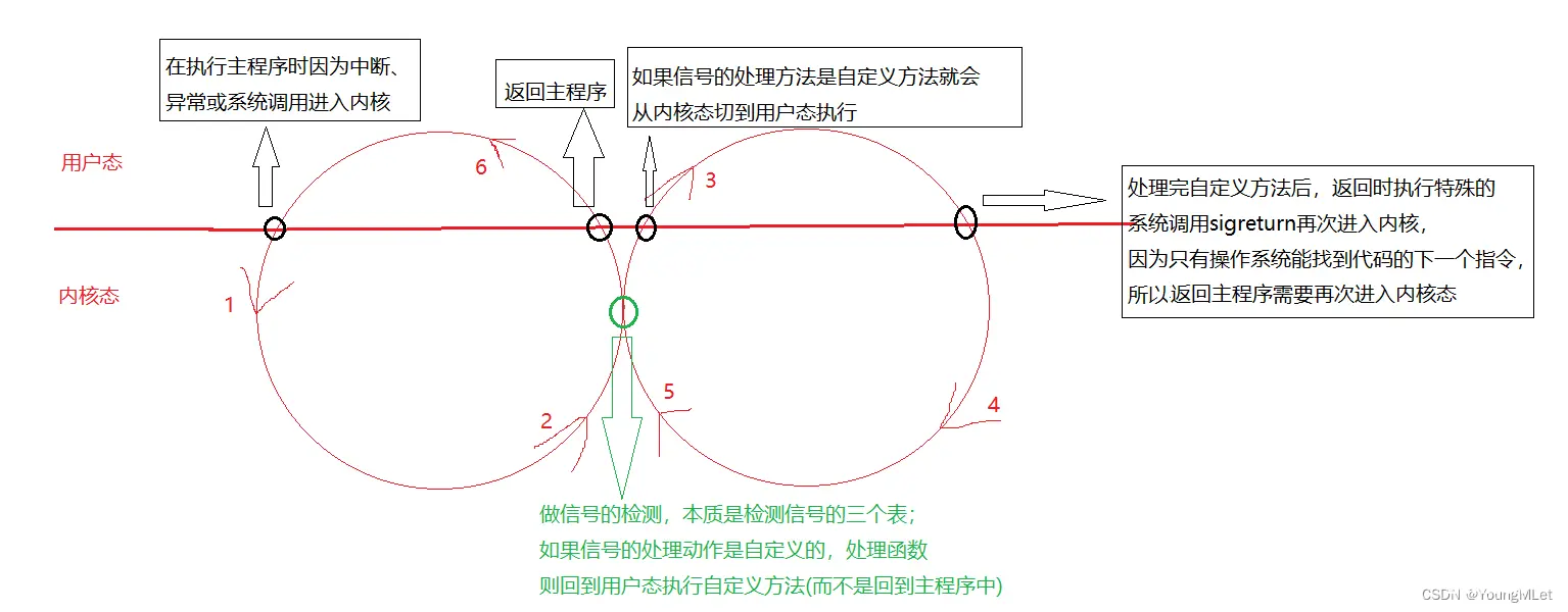 【Linux】信号保存与信号捕捉处理