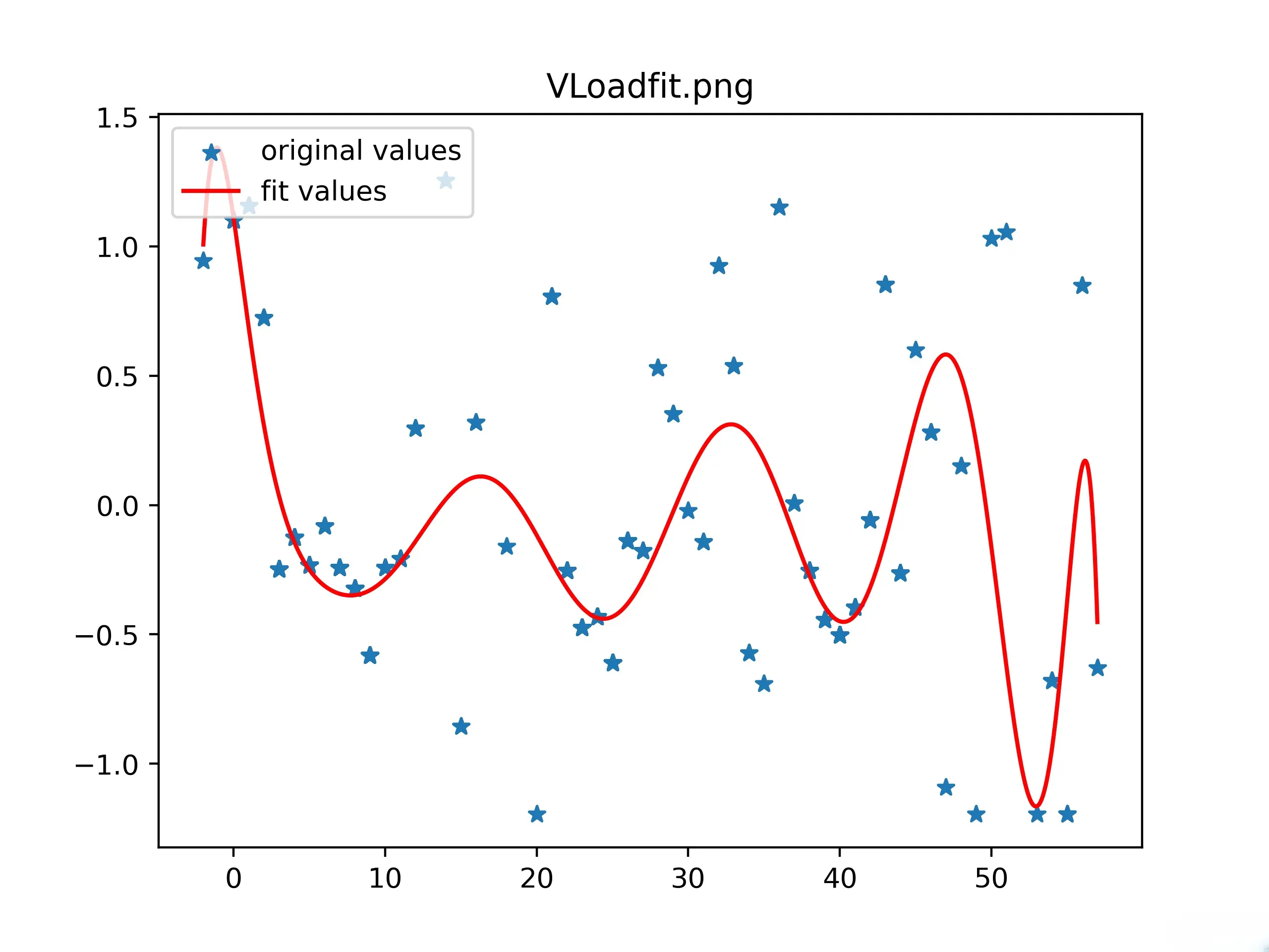 【python】实战：大批量数据的处理和拟合 