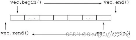 正反向迭代器的指向示意图