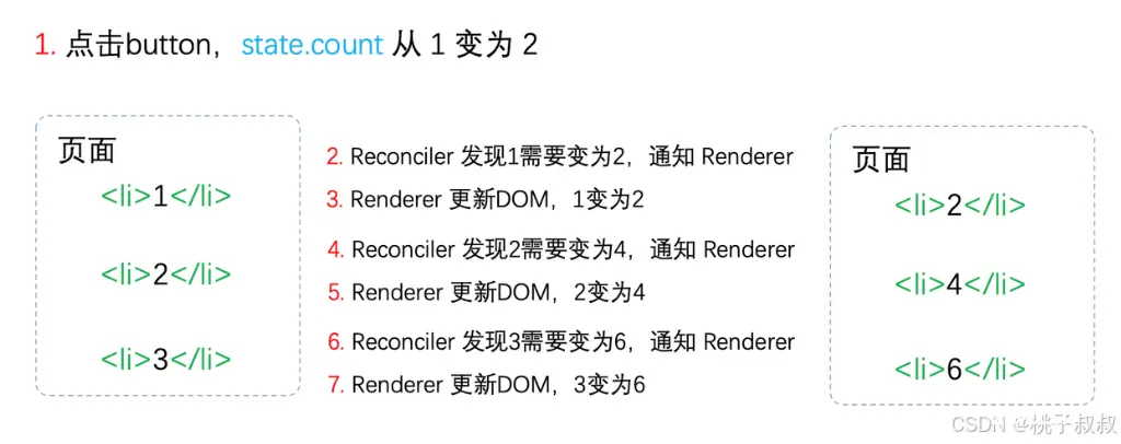 前端宝典之三：React源码解析之Fiber架构