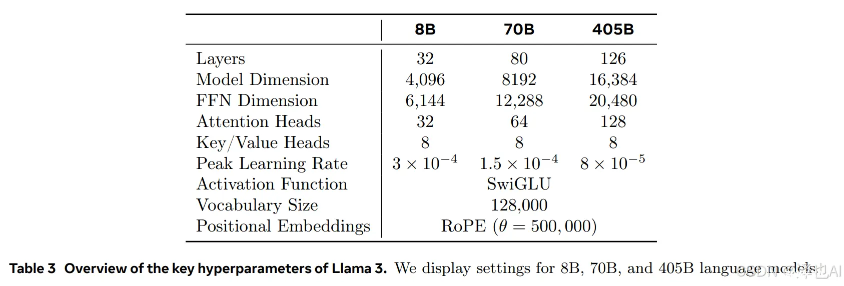 Llama3.1技术报告简要解读--附PDF