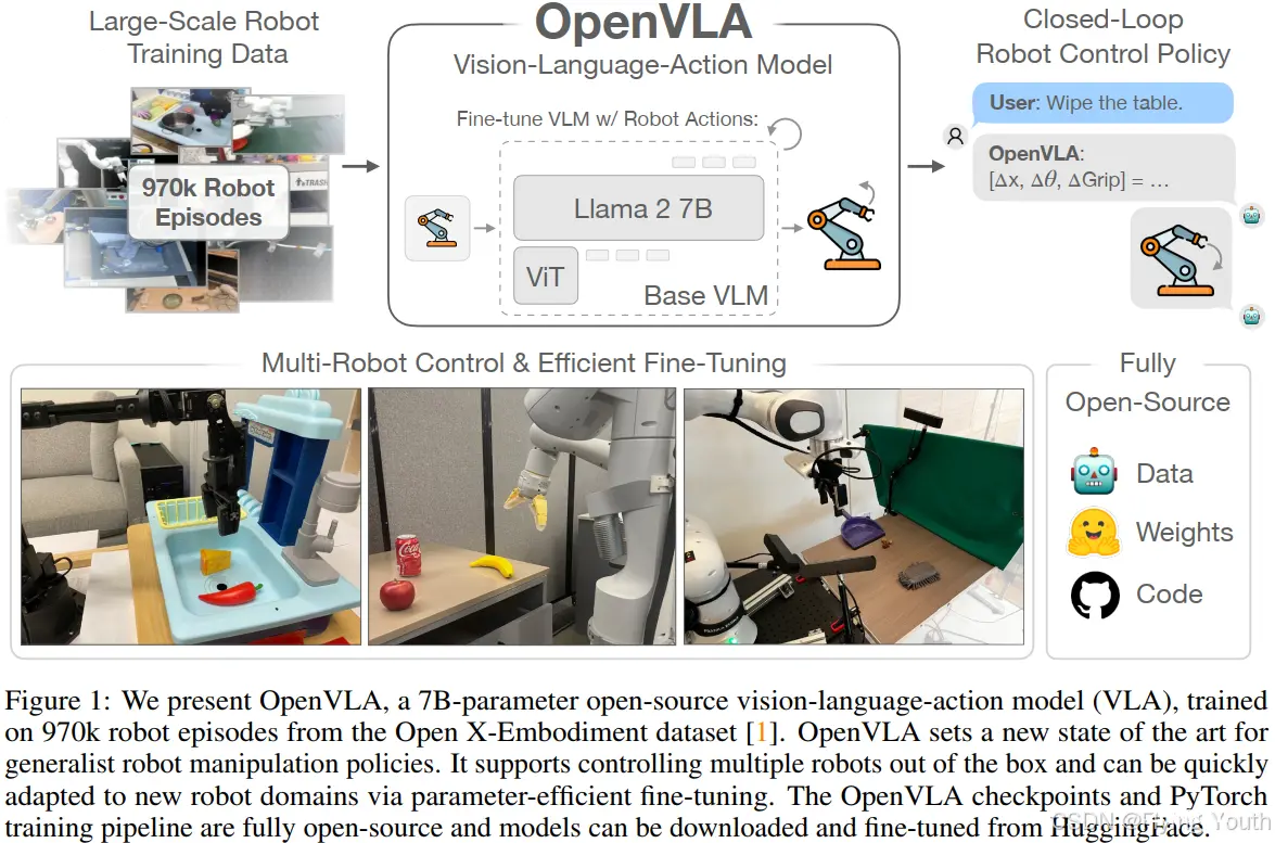 OpenVLA 摘要