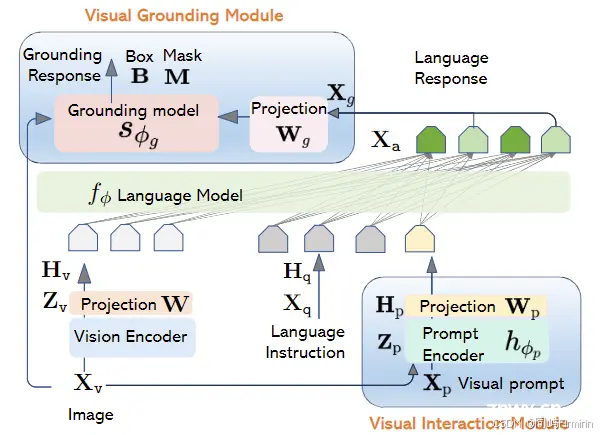 【多模态大模型paper阅读笔记-6】Grounding多模态，LLaVA-Grounding: Grounded Visual Chat with Large Multimodal Models