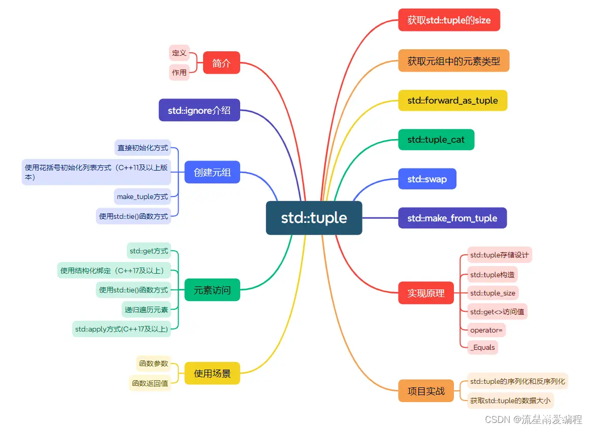 C++之std::tuple(一) : 使用精讲(全)