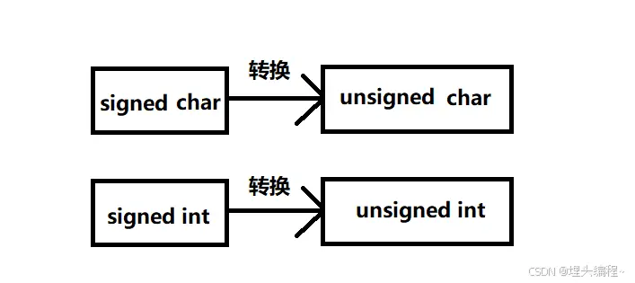 类型