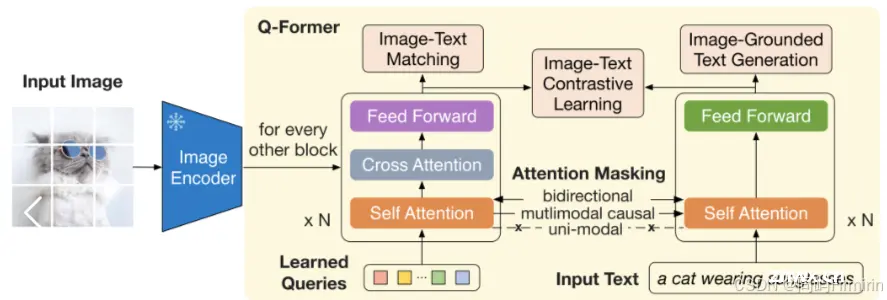 为什么多模态大模型中使用Q-Former的工作变少了？附Q-Former结构简介