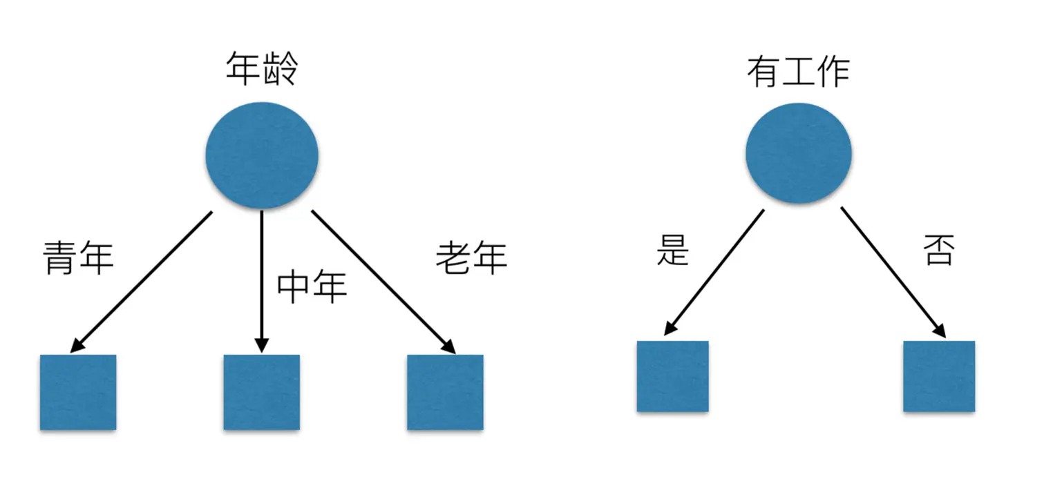 机器学习之——决策树构建原理 