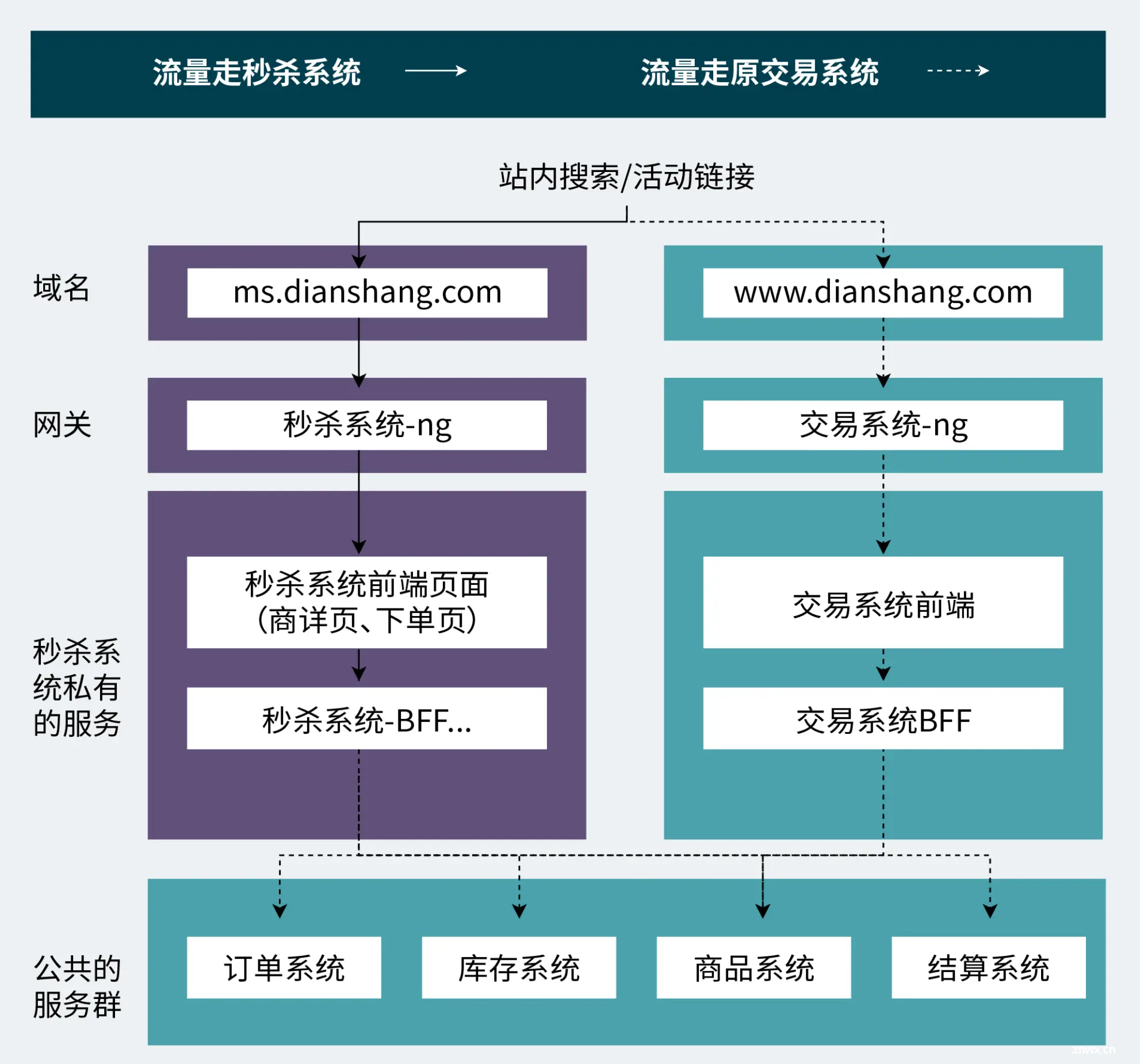 高并发业务下的无损技术方案设计 