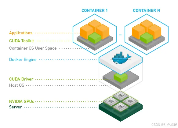 NVIDIA Container Toolkit 安装与配置帮助文档(Ubuntu,Docker)