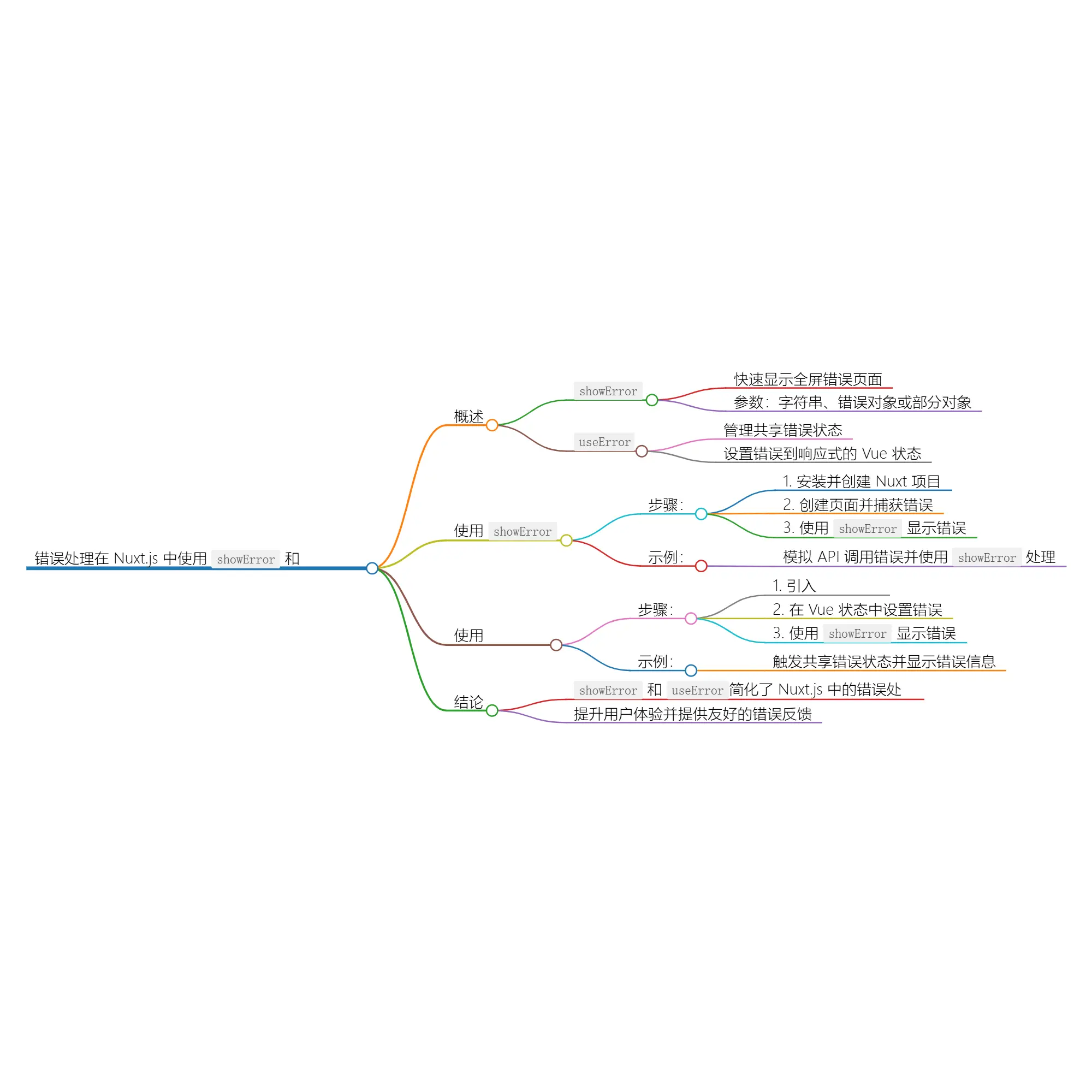 使用 Nuxt 的 showError 显示全屏错误页面 