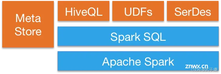 大数据-96 Spark 集群 SparkSQL Scala编写SQL操作SparkSQL的数据源：JSON、CSV、JDBC、Hive