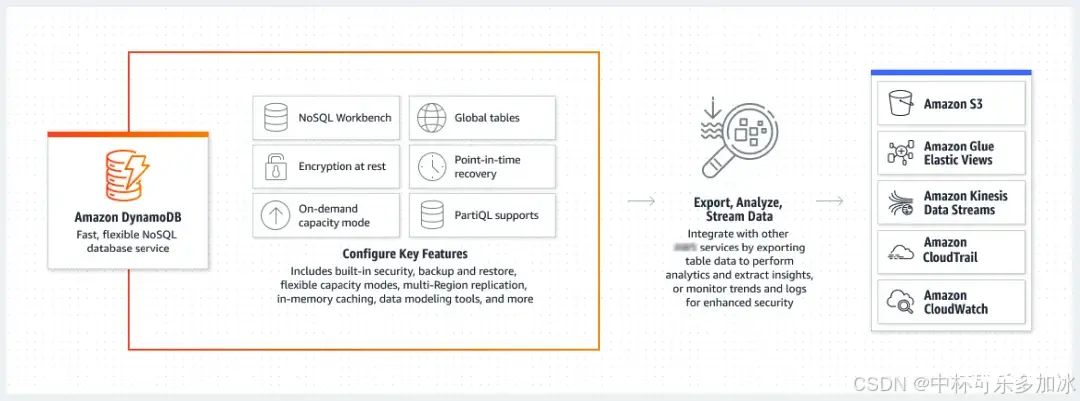 【AI落地应用实战】Amazon Bedrock + Amazon DynamoDB 数据设计与建模