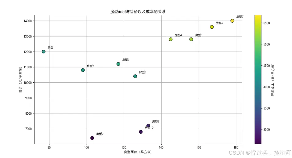 Python做统计图之美