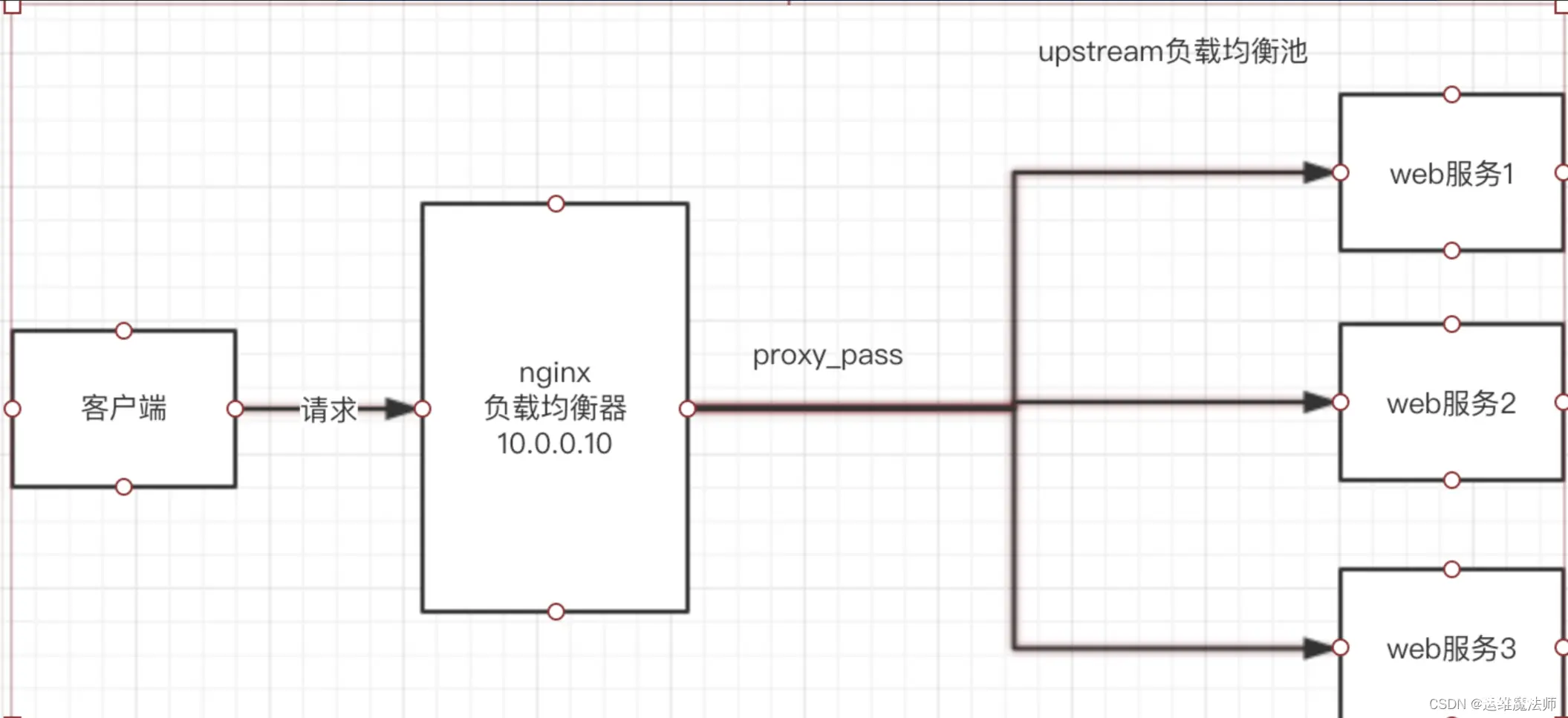 Nginx：部署及配置详解（linux）