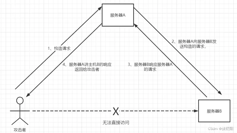 【web渗透】SSRF漏洞超详细讲解