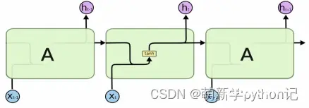 LSTM原理+实战(Python)