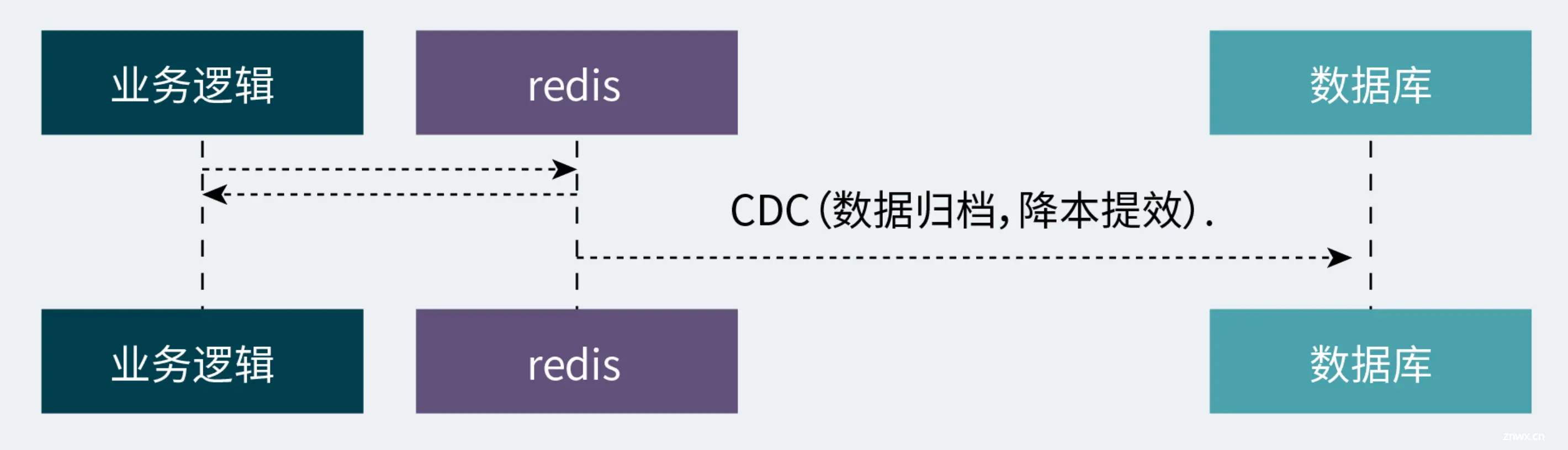 高并发业务下的库存扣减技术方案设计 