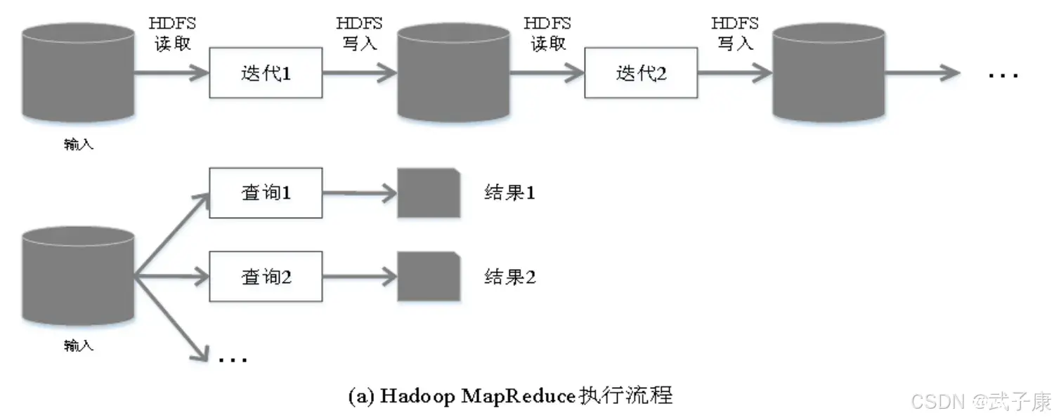 大数据-80 Spark 简要概述 系统架构 部署模式 与Hadoop MapReduce对比