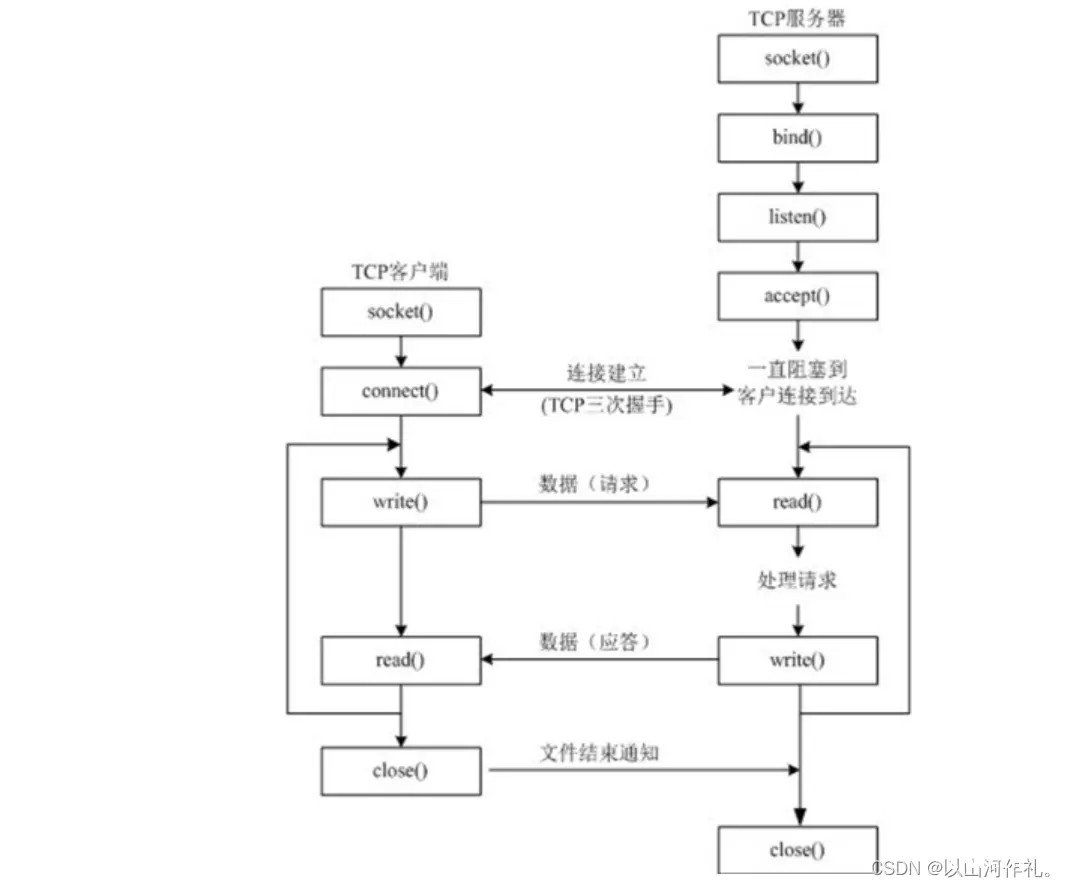 〖Web全栈开发②〗—网络编程基础(下)