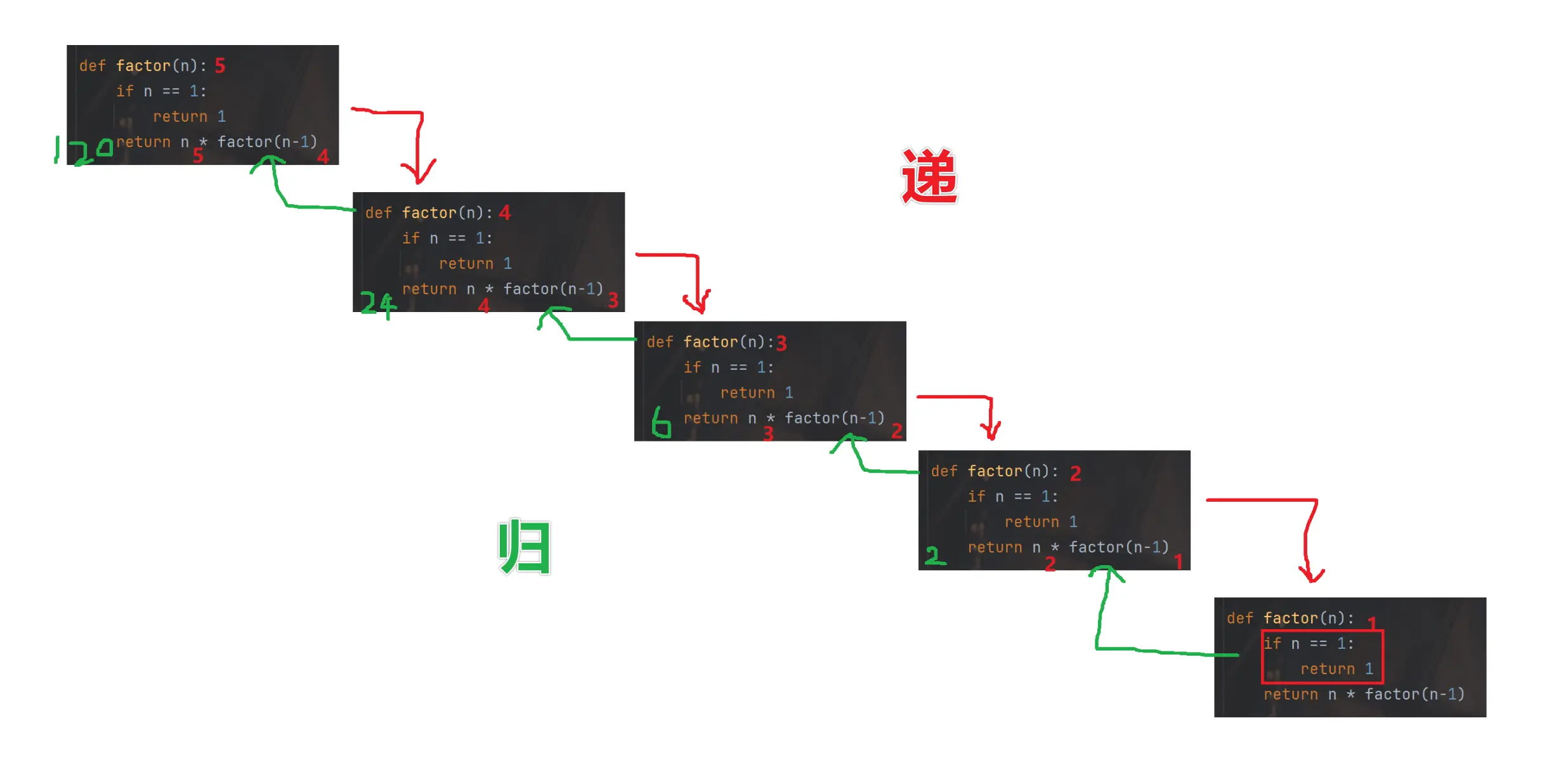 【Python】链式、嵌套调用、递归、函数栈帧、参数默认值和关键字参数