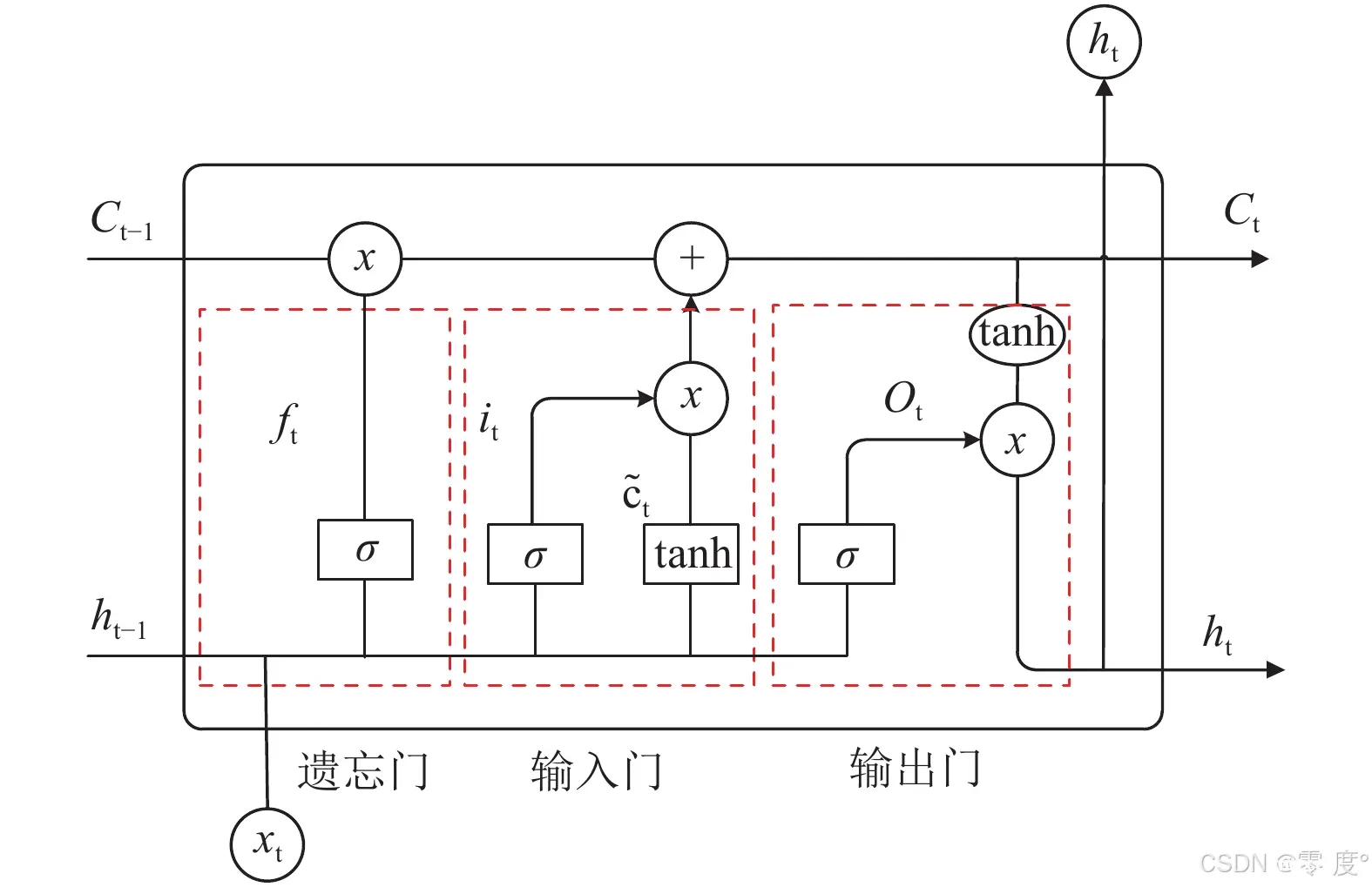 神经网络之lstm