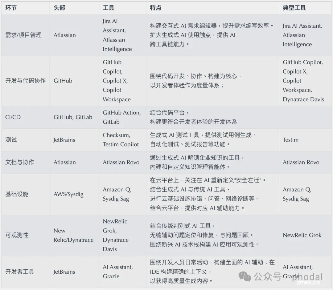 实现 AI 辅助软件工程：团队如何量身打造 AI4SE 体系？