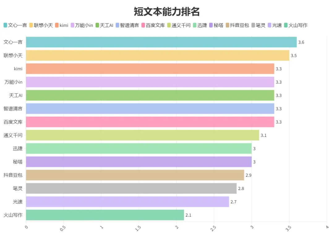 硬核丨2024文本生成类AI产品横向评测报告