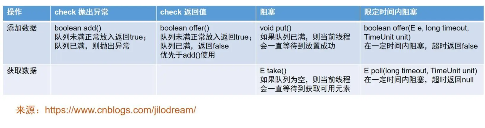 生产者消费者模式，以及基于BlockingQueue的快速实现 