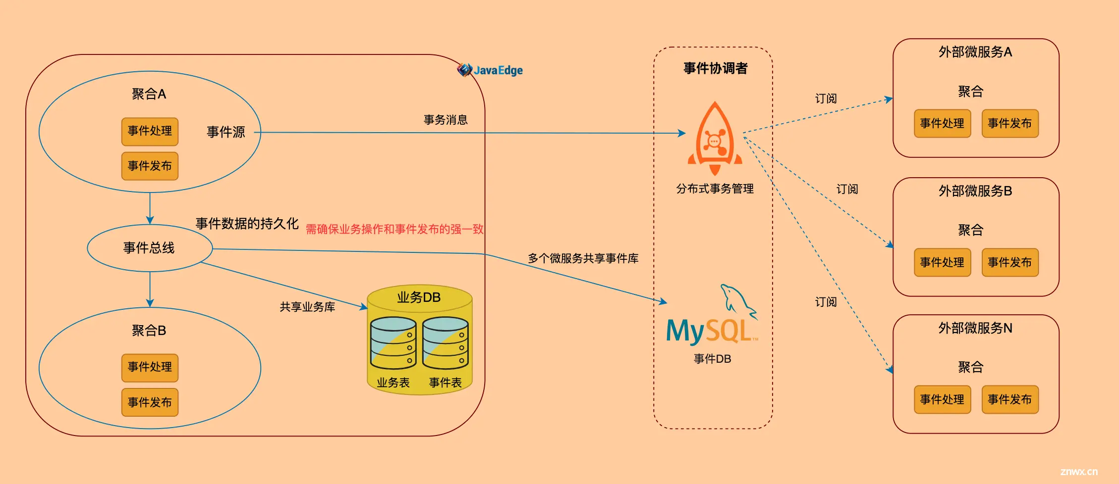 RocketMQ在基金大厂的分布式事务实践 