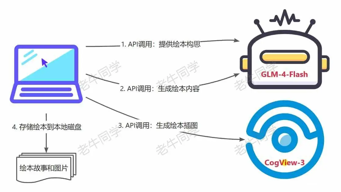 儿童绘本应用流程