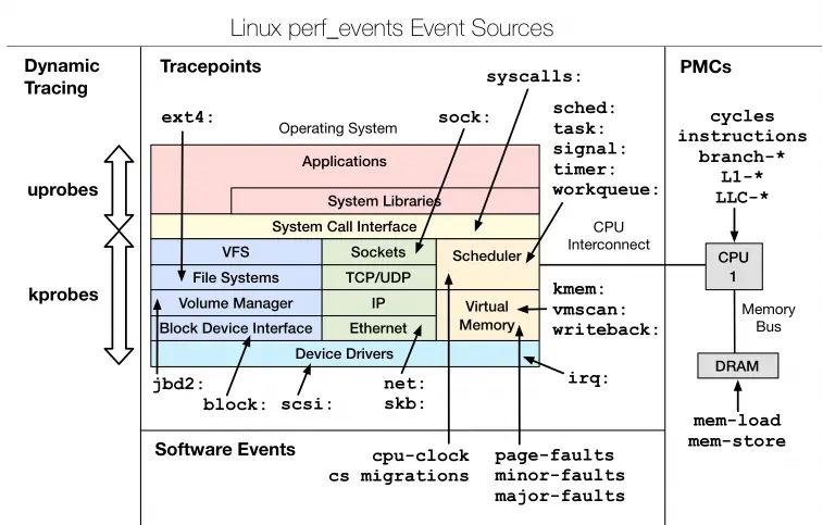 使用 perf probe测量Linux用户空间代码的执行时间 