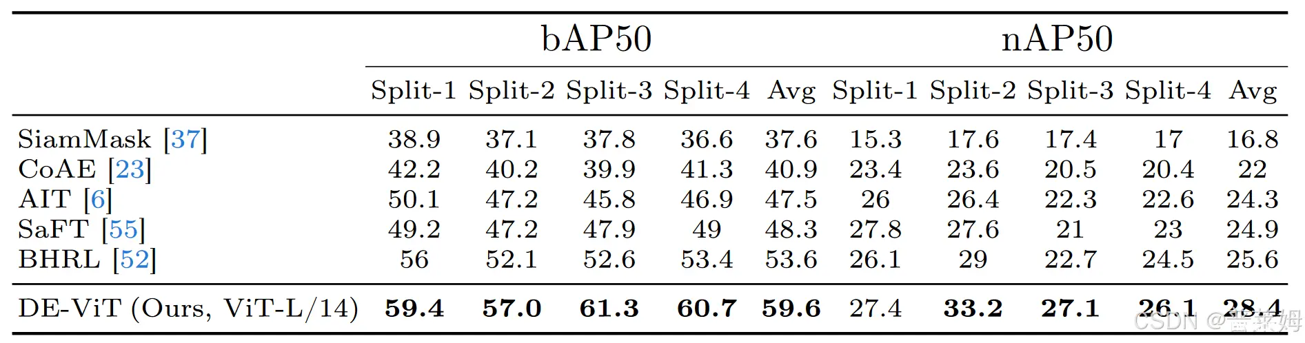 DEViT 1shot benchmark on COCO