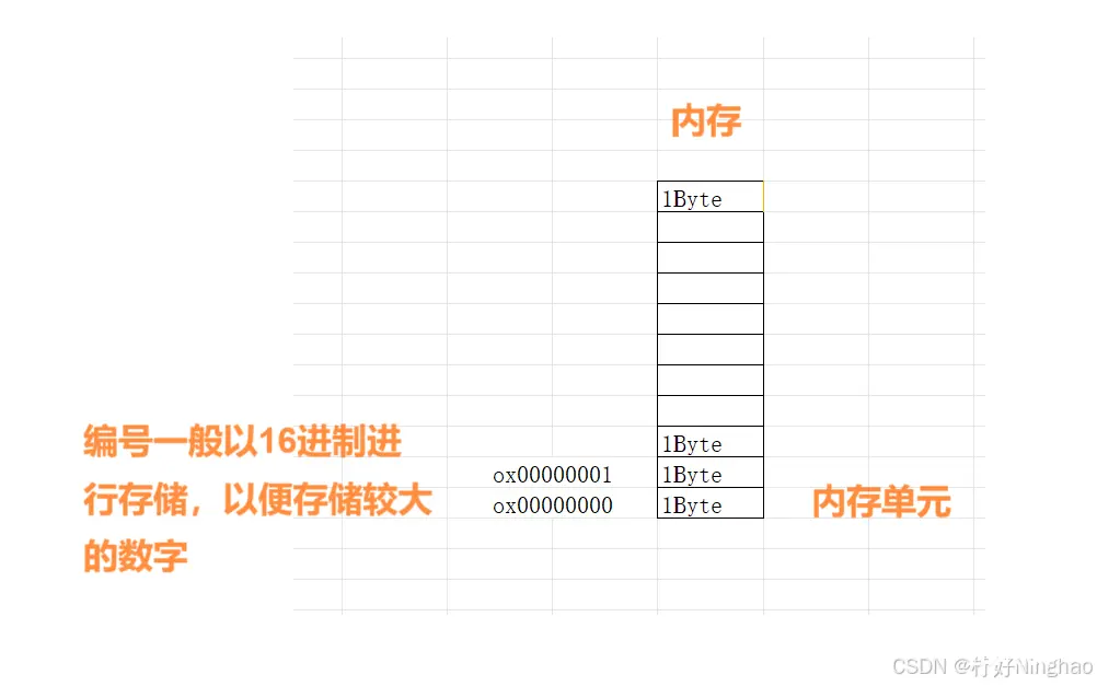 艾莉同学教你初识指针