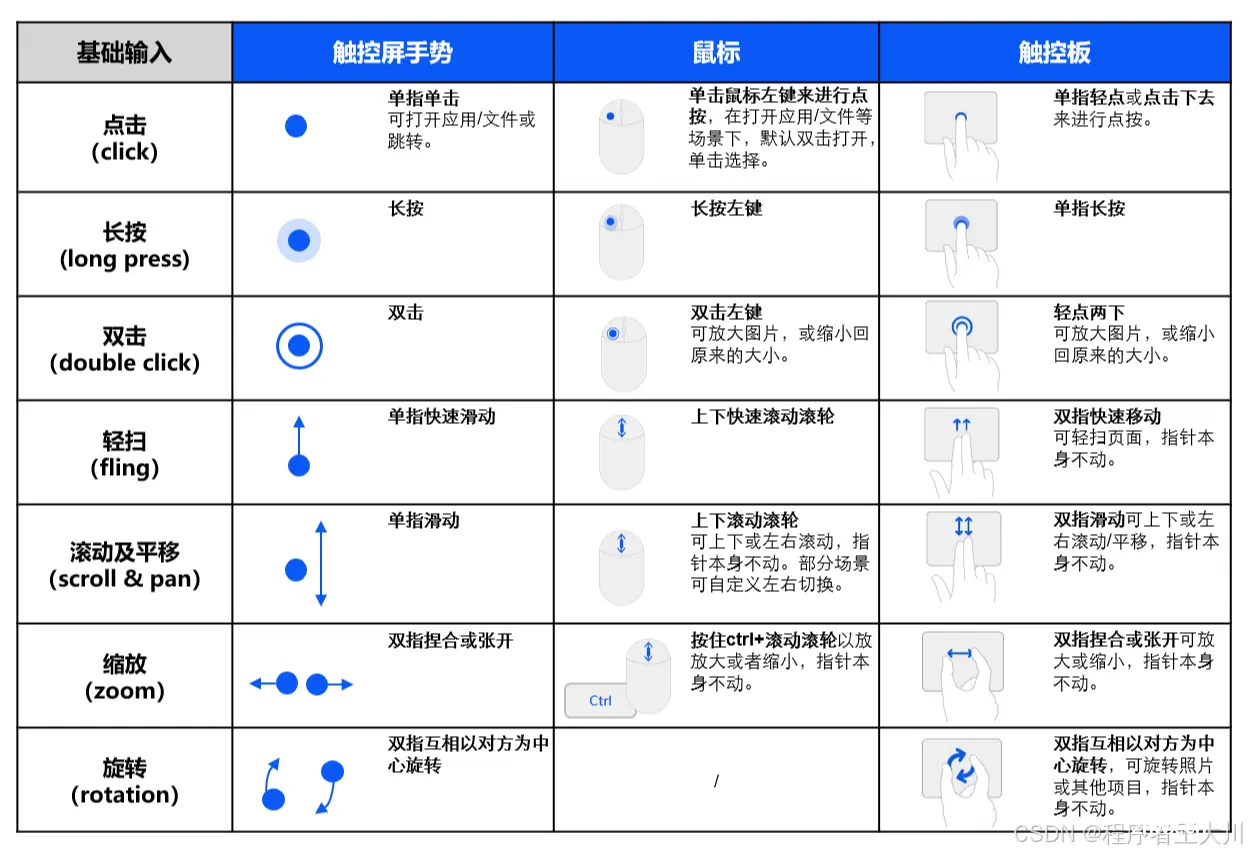 【鸿蒙学习】HarmonyOS应用开发者高级认证 - 一次开发，多端部署