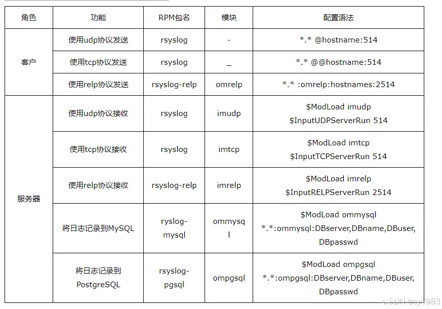 安装、配置rsyslog日志服务器