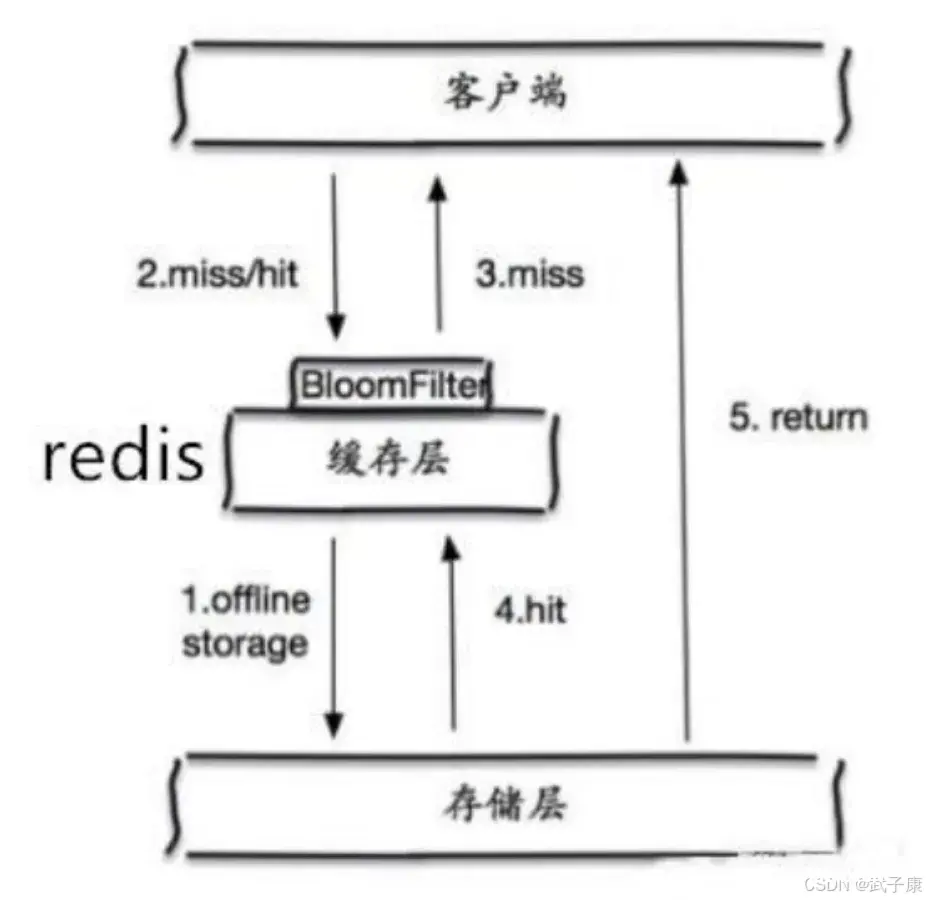 大数据-49 Redis 缓存问题中 穿透、雪崩、击穿、数据不一致、HotKey、BigKey