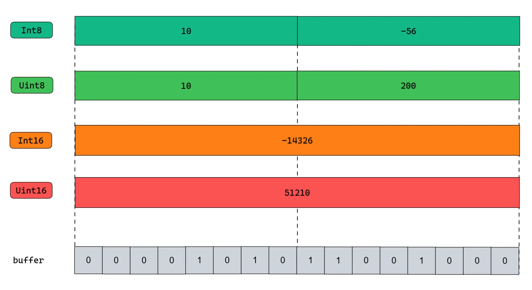 [JS] ArrayBuffer、DataView和TypedArray 