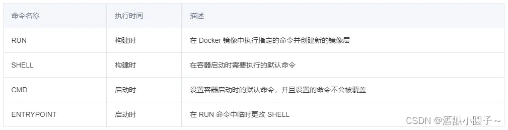 Dockerfile中执行命令的几种方式