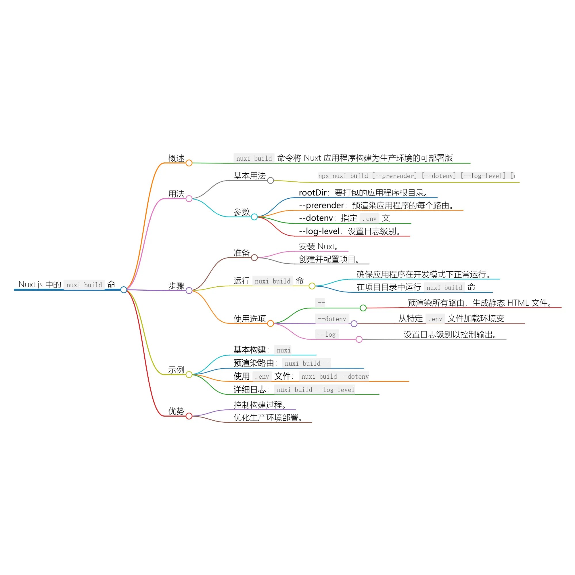 使用 nuxi build 命令构建你的 Nuxt 应用程序 