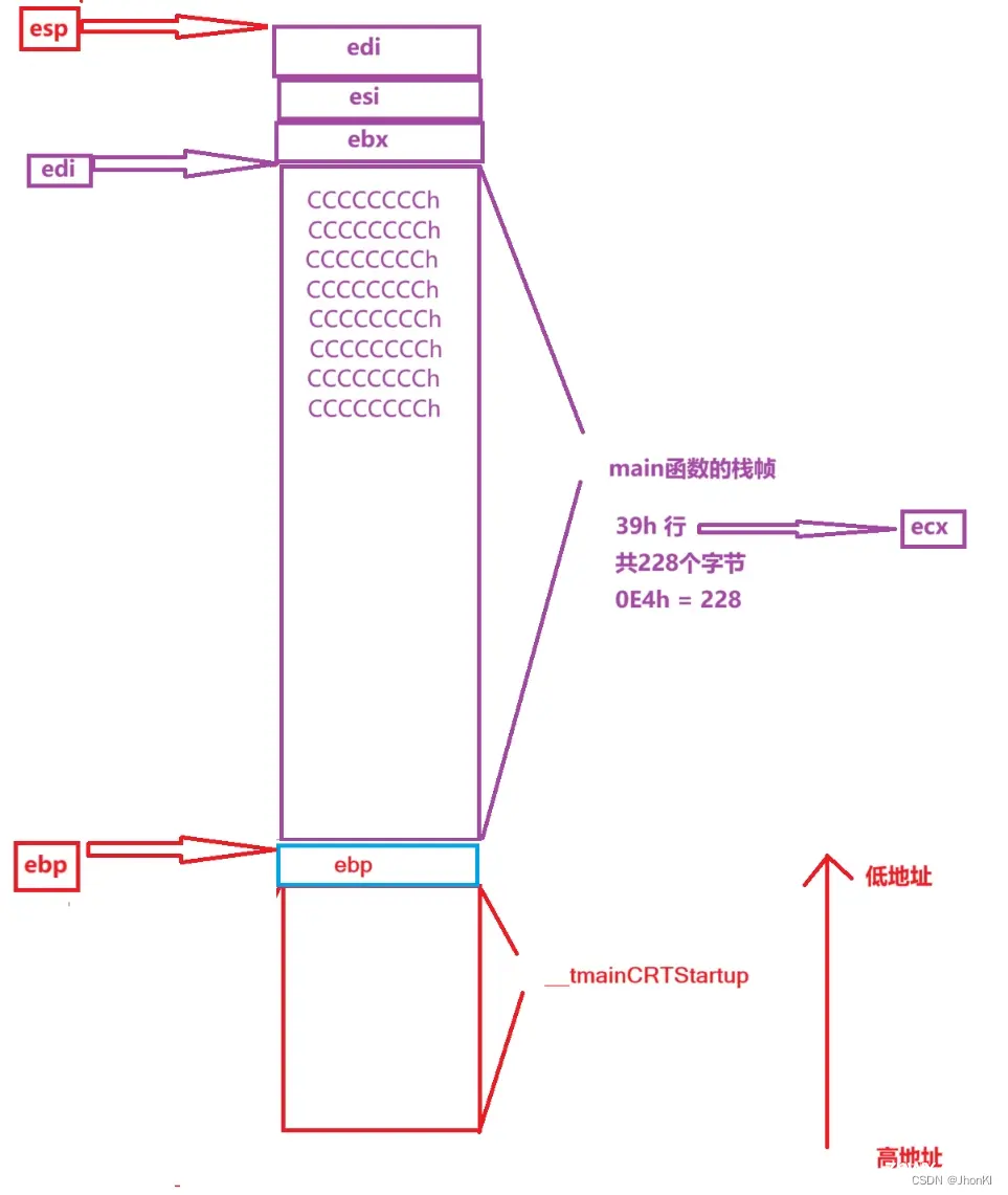 【C语言】函数栈帧的创建和销毁