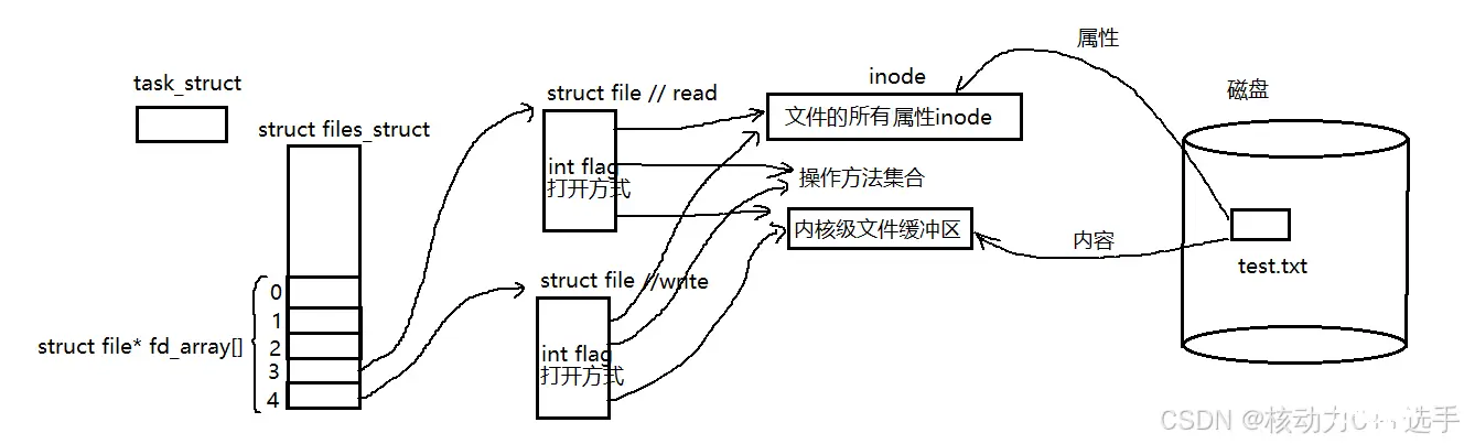 【Linux】匿名管道