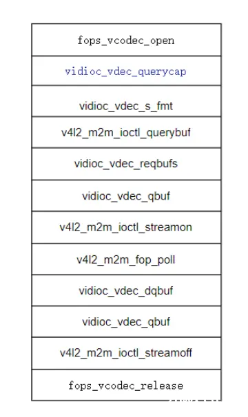 Linux V4L2子系统与视频编解码设备介绍