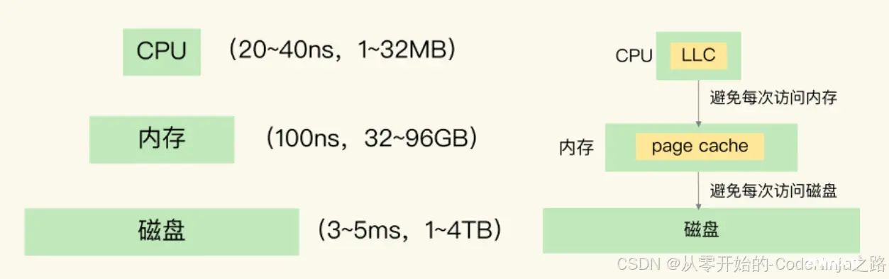 【Redis】Redis 缓存应用、淘汰机制—（四）