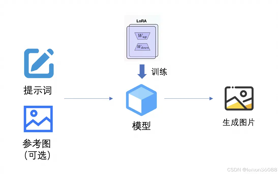 Datawhale AI夏令营第四期 魔搭-AIGC方向 task 01笔记