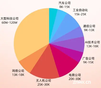 这些年从事嵌入式开发的那些人发展如何了？