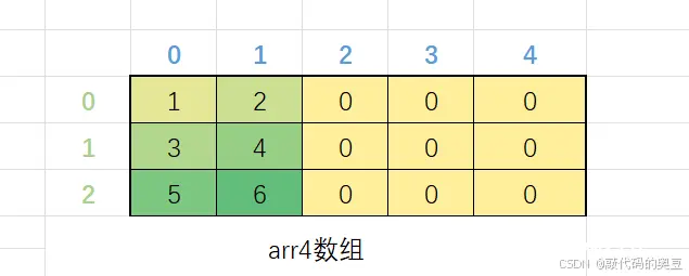 C语言：一维、二维数组详解