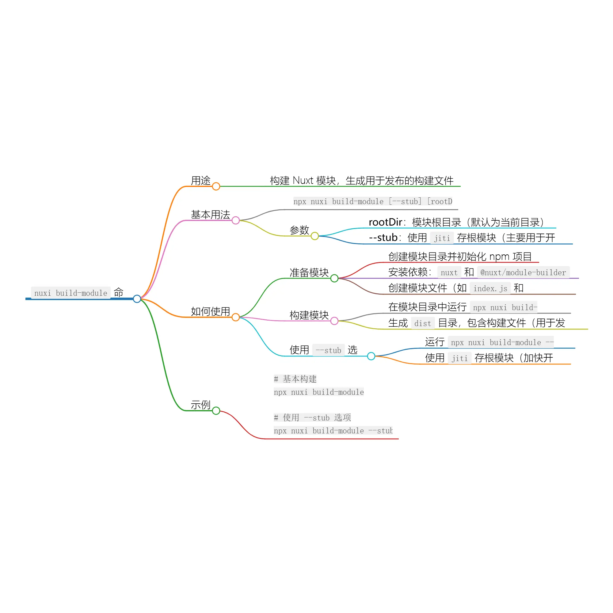 使用 nuxi build-module 命令构建 Nuxt 模块 