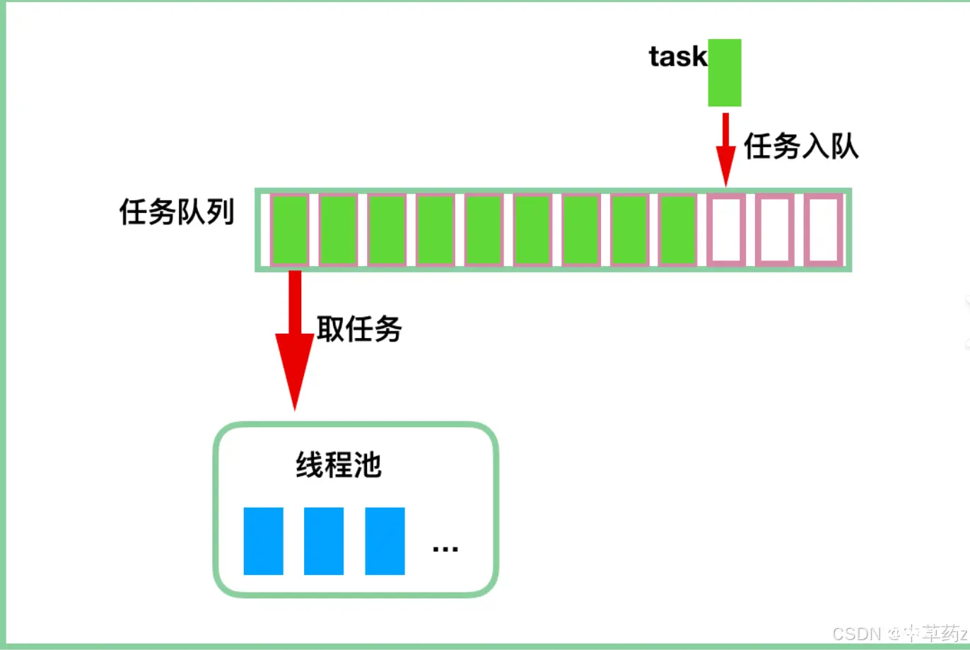 【JavaEE】线程池和定时器