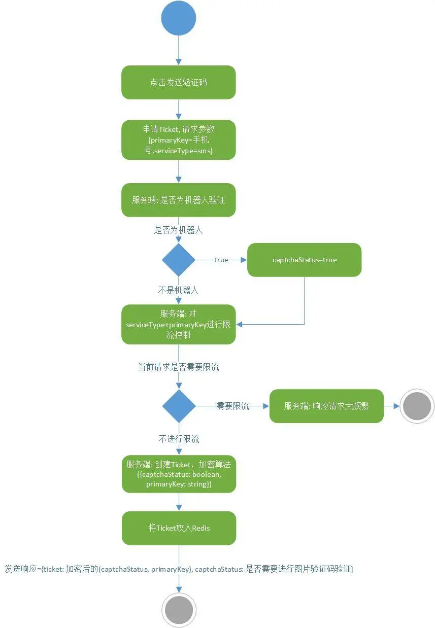 一种优雅的方式整合限流、幂等、防盗刷 